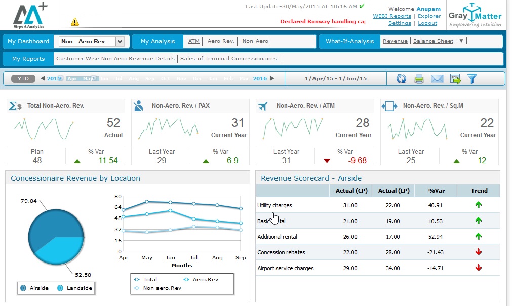 Airport Commercial Analytics