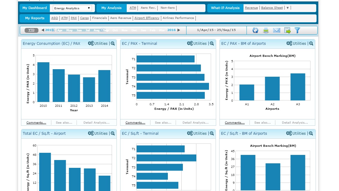 Airport Analytics (AA+) - energy analytics Dashboard