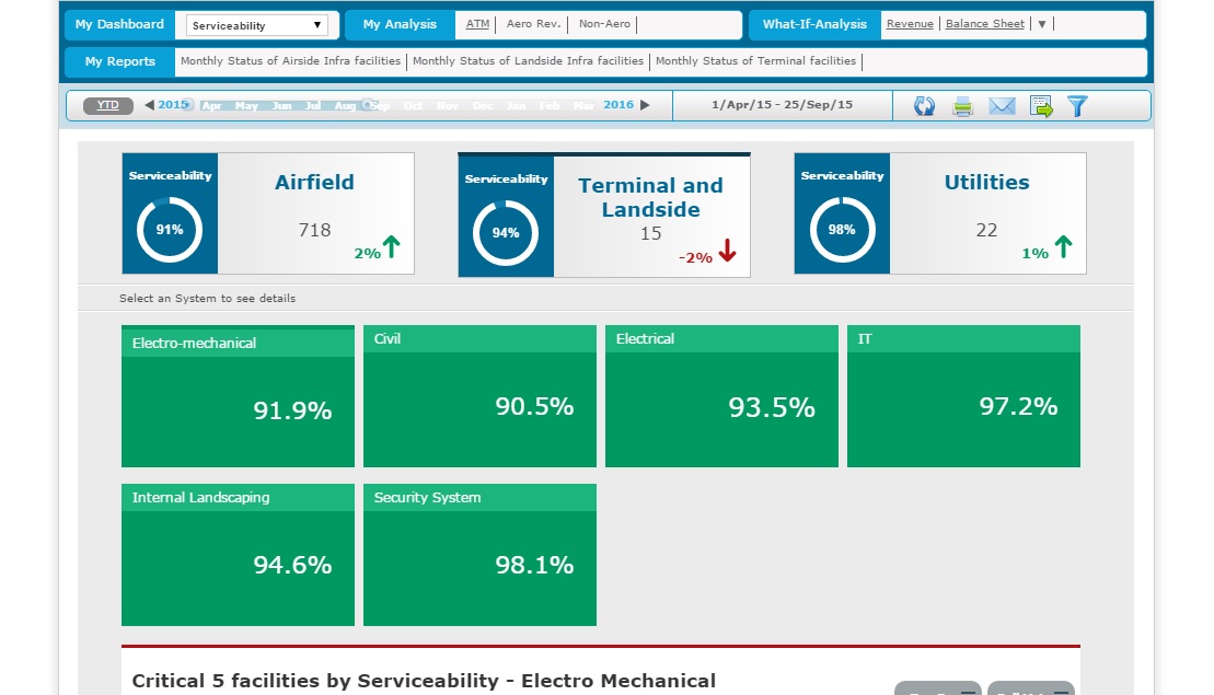 Airport Analytics (AA+) - Waste Product Dashboard