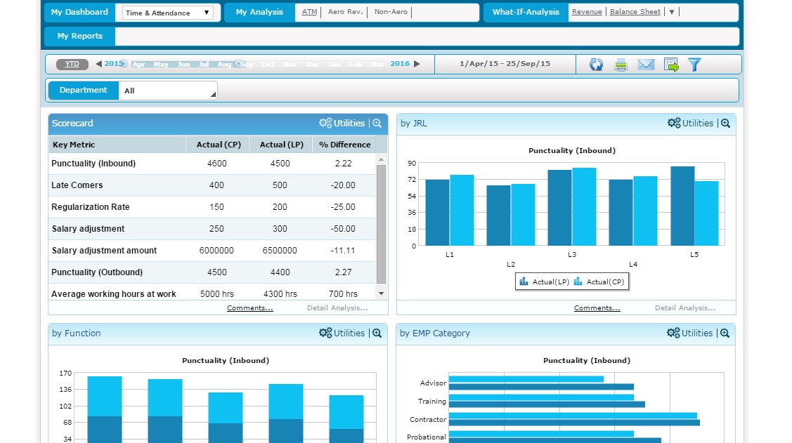 Airport Analytics (AA+) - Time Management