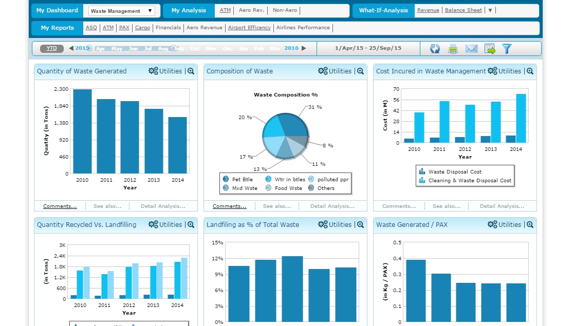Airport Analytics (AA+) - Waste Management Analytics