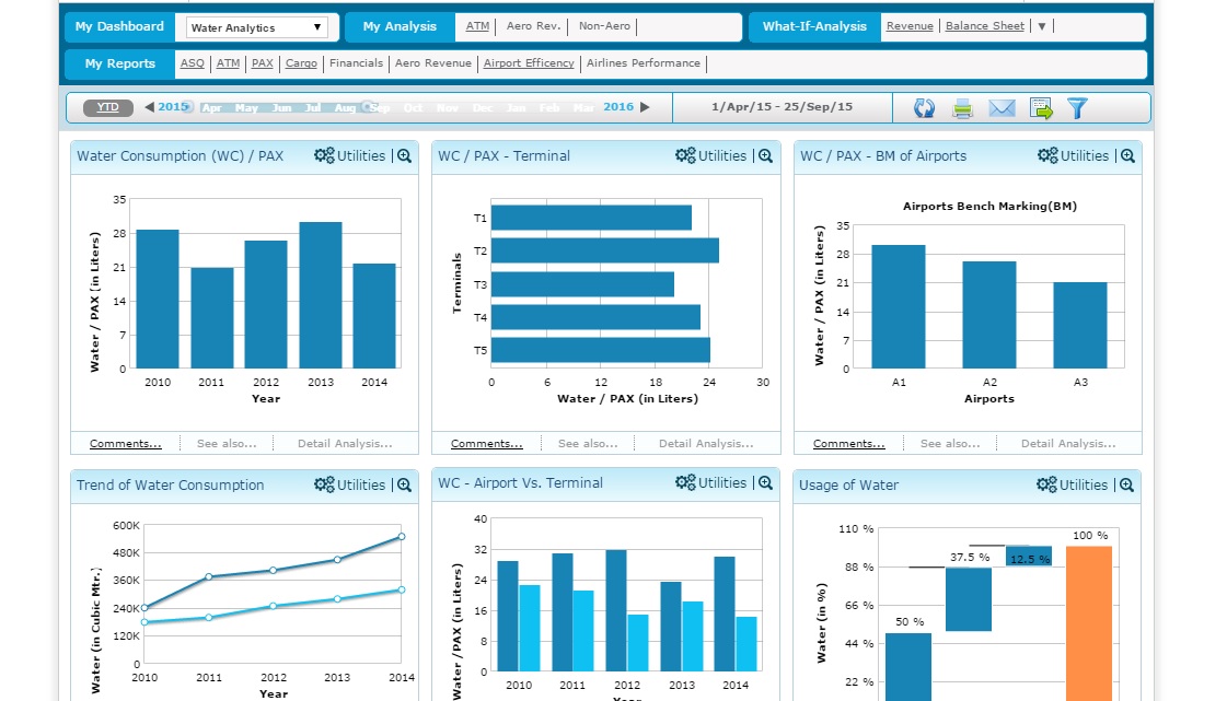 Airport Analytics (AA+) - water analytics Dashboard