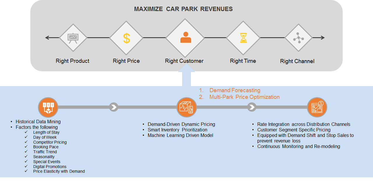 Car Park Revenue Management System